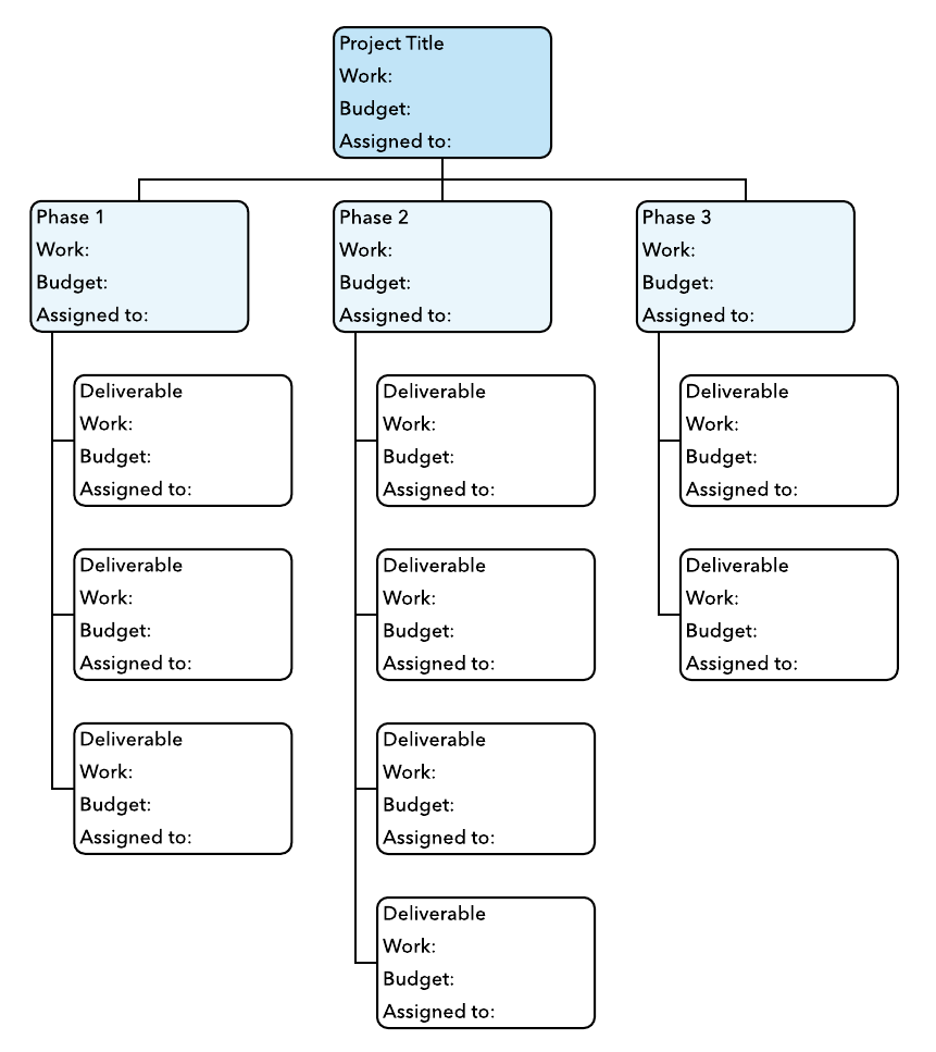 How to Create a Work Breakdown Structure | Lucidchart Blog