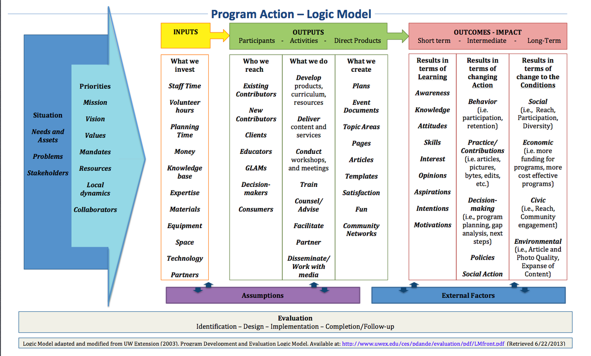 logic model template microsoft word   Into.anysearch.co