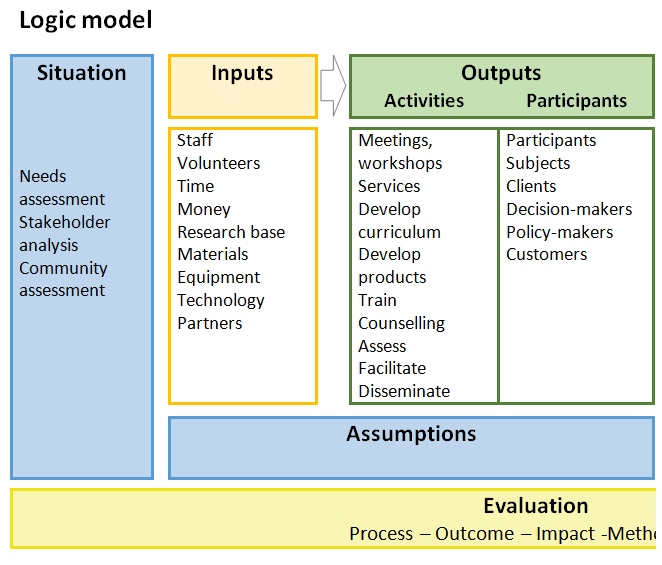 More than 40 Logic Model Templates & Examples   Template Lab