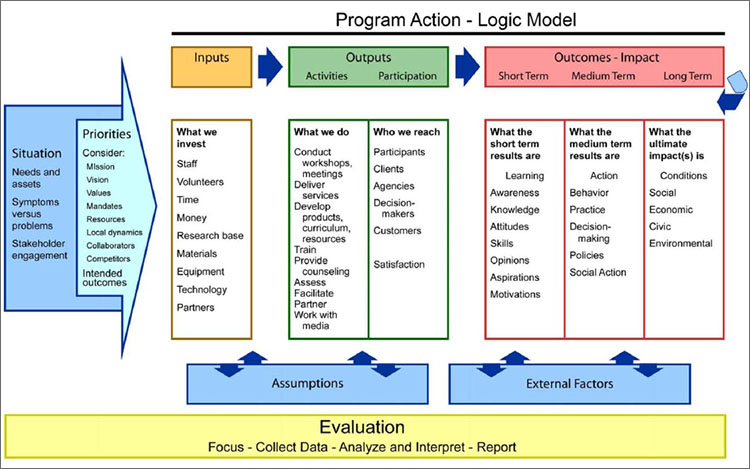 logic model template word sample logic model template 8 logic 