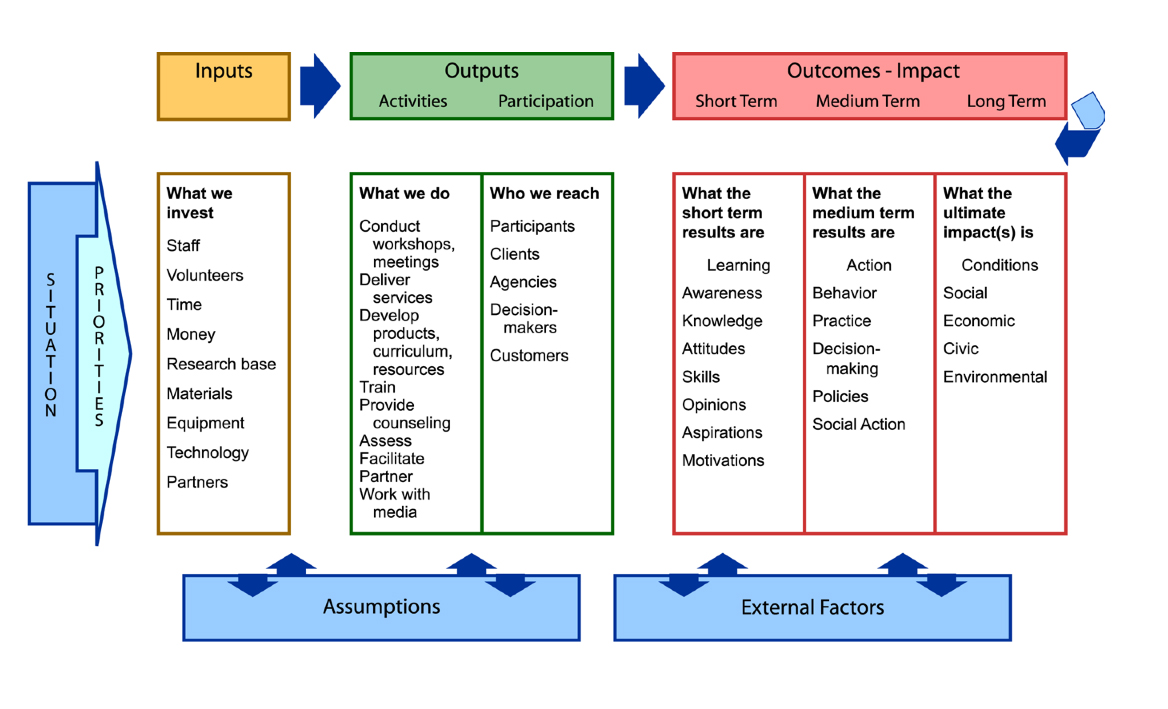 logic model template   Teacheng.us