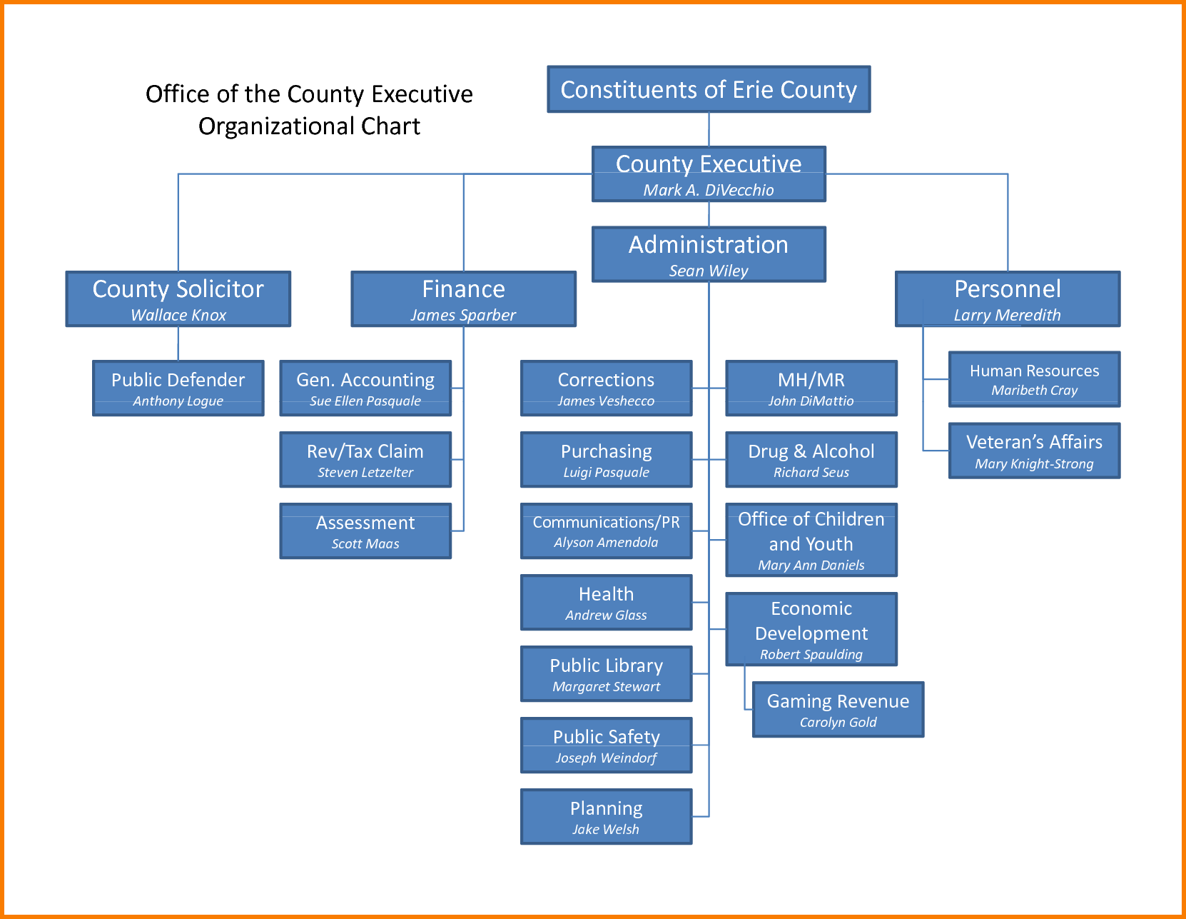 Organization Chart Template Powerpoint Organizational Charts 