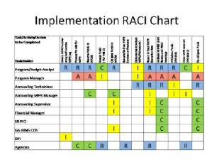 How to create RACI Charting in SharePoint 2013   Portal Integrators