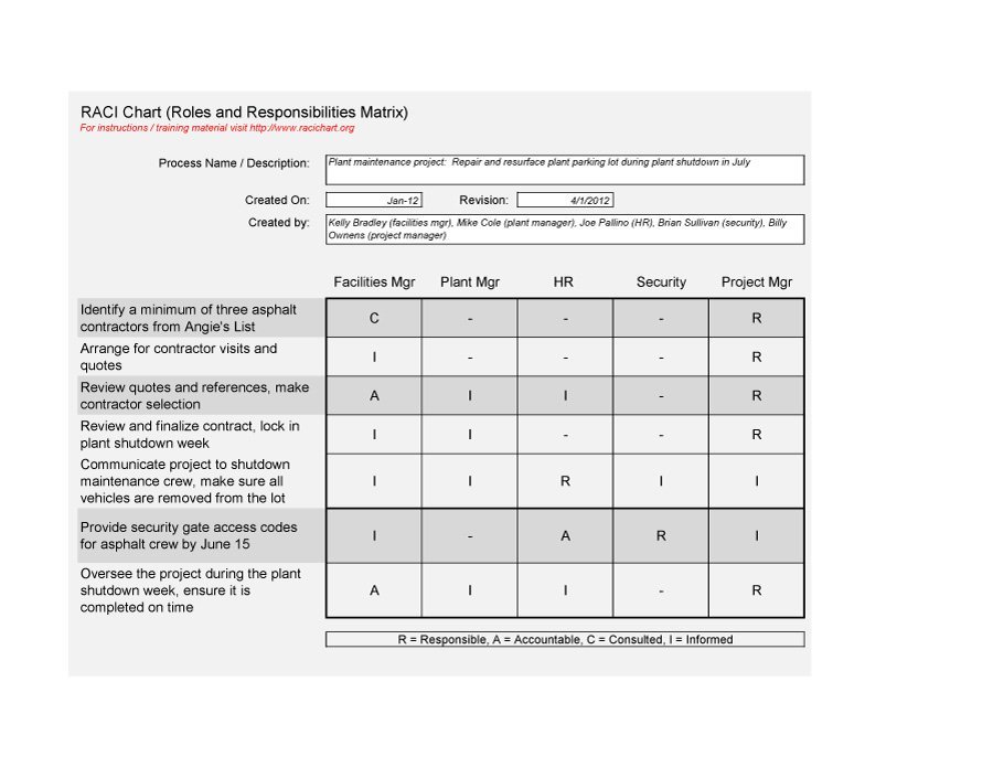 rasci matrix template a project management guide for everything 