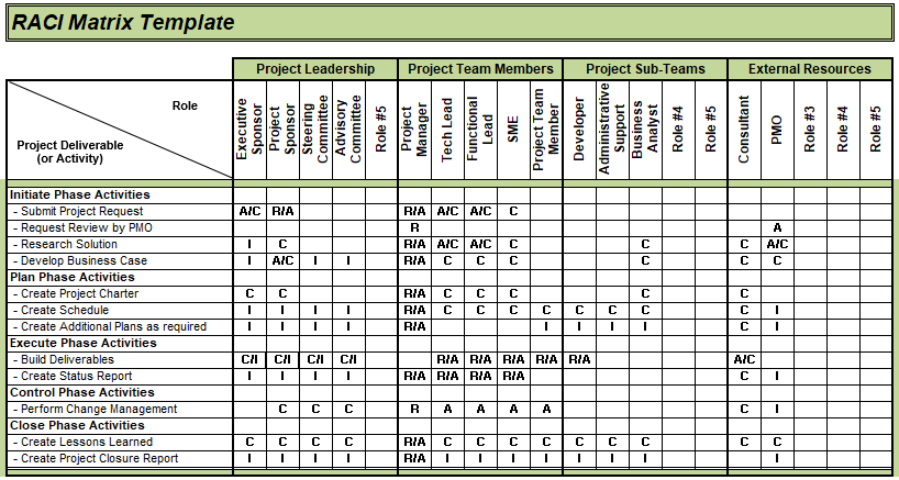 Raci. Raci матрица ответственности. Raci матрица ответственности шаблон. Raci для проекта. Матрица ответственности проекта Raci.